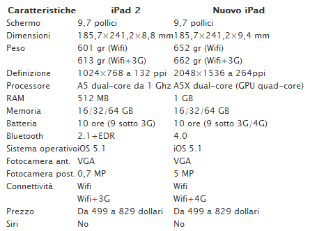2012 03 16 212204 Confronto tra Apple iPad 2 e Nuovo iPad 3