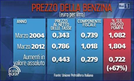 Aumenti record per i carburanti: statistiche sui prezzi, dettagli e previsioni