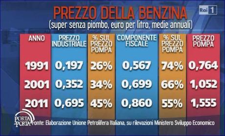 Aumenti record per i carburanti: statistiche sui prezzi, dettagli e previsioni