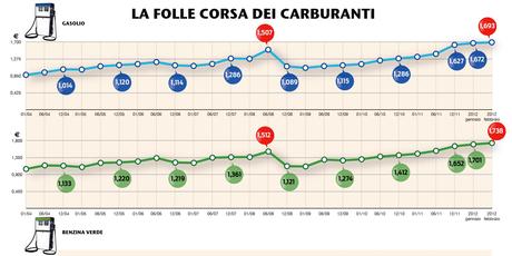 Aumenti record per i carburanti: statistiche sui prezzi, dettagli e previsioni