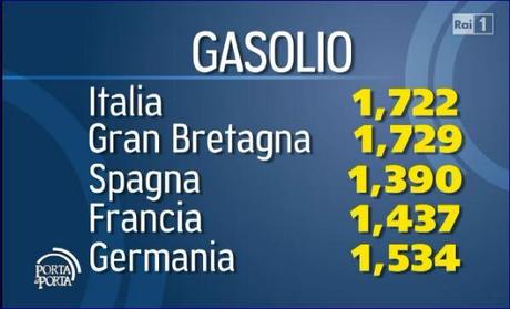 Aumenti record per i carburanti: statistiche sui prezzi, dettagli e previsioni