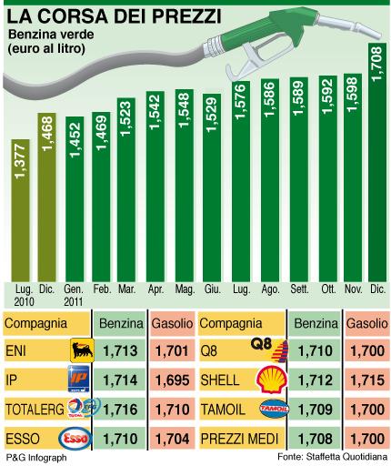 Aumenti record per i carburanti: statistiche sui prezzi, dettagli e previsioni