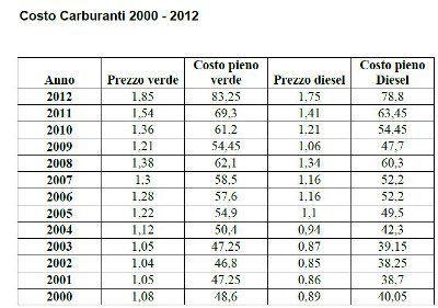 Aumenti record per i carburanti: statistiche sui prezzi, dettagli e previsioni