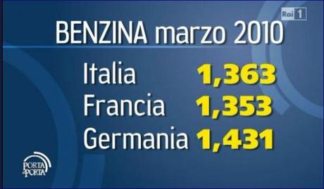 Aumenti record per i carburanti: statistiche sui prezzi, dettagli e previsioni