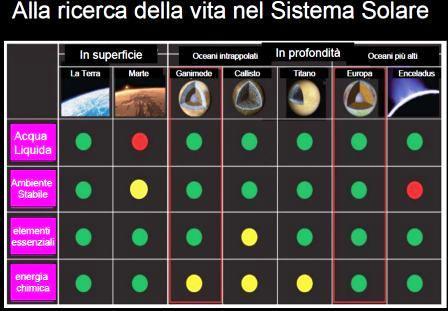 Alla Ricerca Della Vita Nel Sistema Solare [Progetto Astronomia - 2° Incontro]