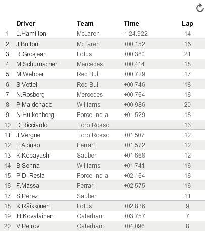 classifica qualifiche melbourne 2012