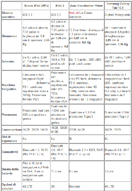 2012 03 17 093809 E meglio il Nuovo iPad 3 o Asus Transformer Prime?