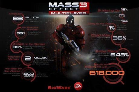 Mass Effect 3, BioWare diffonde statistiche sul multiplayer: spesi 1800 anni di gioco…