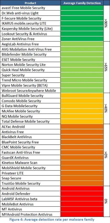 antivirus malware android AVTest: il miglior antivirus per android del 2012 ?