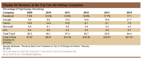 State of the News Media 2012