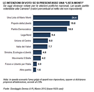 Atlante politico italiano marzo 2012: per chi voterebbero gli italiani
