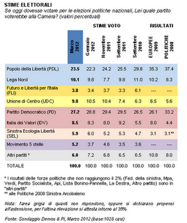 Atlante politico italiano marzo 2012: per chi voterebbero gli italiani