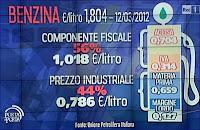 Aumento delle accise sulla benzina: quanto ha guadagnato lo Stato?