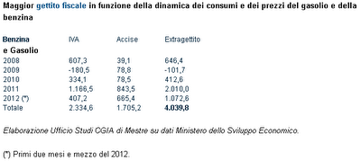 Aumento delle accise sulla benzina: quanto ha guadagnato lo Stato?