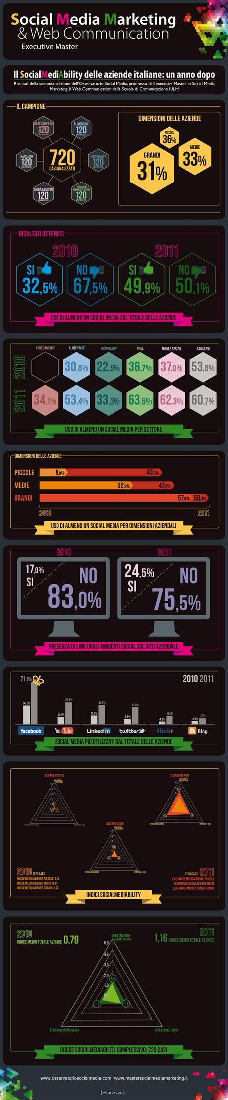 Infografica SocialMediAbility Aziende Italiane - IULM