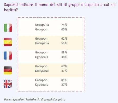 Tendenze di mail marketing in Europa