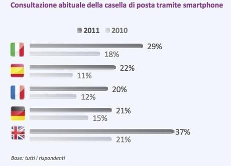 Tendenze di mail marketing in Europa