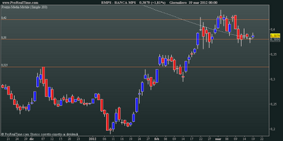 Banca MPS: daily close 19.03.2012