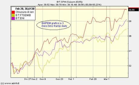 Saipem ....sentiment