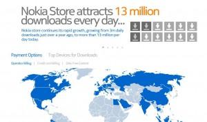 Nokia Store ha raggiunto i 13 milioni di download al giorno