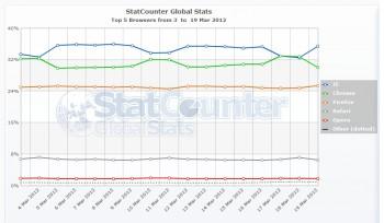 Chrome sorpassa Internet Explorer, anche se solo per un giorno