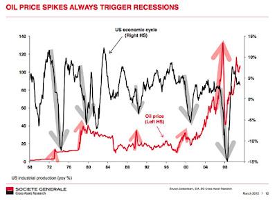 Statisticamente quando il prezzo del Petrolio decolla arriva una Recessione