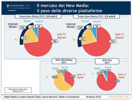 New Media - piattaforme