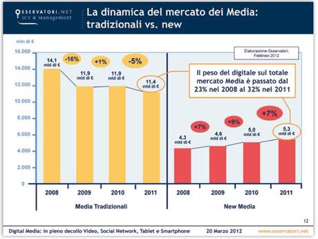 Media e New Media - ricavi