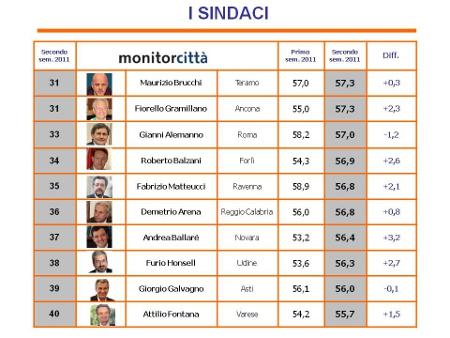 Datamonitor, Monitorcitta': al primo posto De Magistris (69,8%), secondo Tosi (66,1%), terzo Fassino (64,8%)