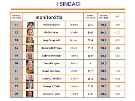 Datamonitor, Monitorcitta': al primo posto De Magistris (69,8%), secondo Tosi (66,1%), terzo Fassino (64,8%)