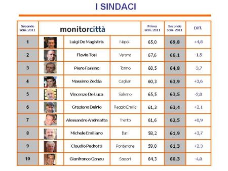 Datamonitor, Monitorcitta': al primo posto De Magistris (69,8%), secondo Tosi (66,1%), terzo Fassino (64,8%)