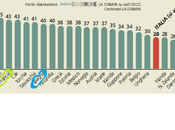 Protezione lavoratori, ecco posizione dell'Italia