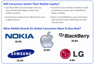 Il 36,9%, preferirebbe, come futuro device d'acquistare un dispositivo di marca Nokia.