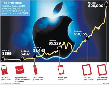 Avete comprato il primo ipod nel 2001? Guardate cosa sarebbe successo se al suo posto aveste comprato azioni Apple!