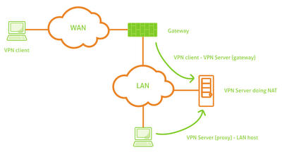 Zentyal (ex-eBox Platform) è un framework web utilizzato per la gestione della configurazione delle applicazioni web.