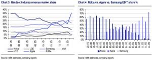 Nelle casse di Apple e Samsung entrerà il 90% dei profitti del settore mobile