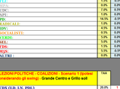 Sondaggio GPG: Trentino Alto Adige, Liste Autonomiste CSX. Coalizione Monti