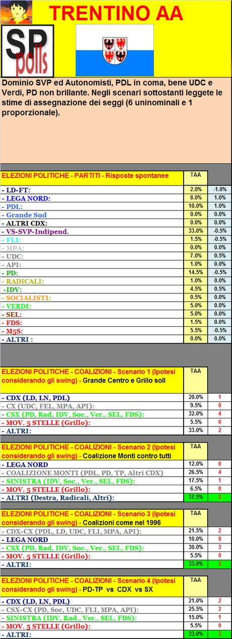 Sondaggio GPG: Trentino Alto Adige, Liste Autonomiste +1% sul CSX. Coalizione Monti al 26%
