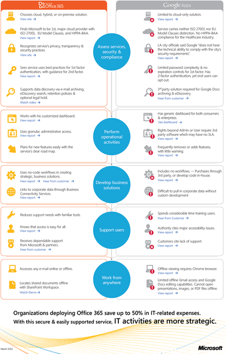 ADayInTheLife IT Confronto tra Office 365 e Google Apps [Infografica]