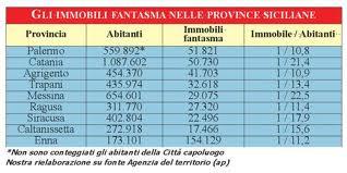 Sicilia situazione inverosimile ! 4 immobili fantasma su 10