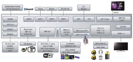 Exynos 5,0