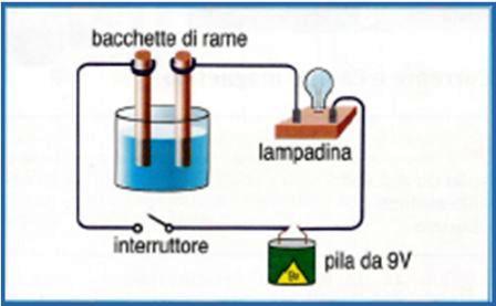 Osserviamo Gli Effetti Della Corrente Elettrica