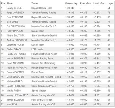 MotoGP 2012 – Jerez test 1 – Game Stoner