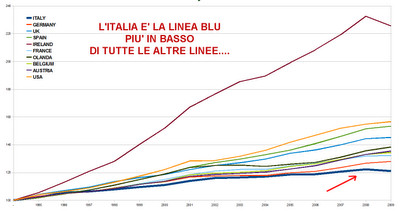 Italia Paese ad Alta Crescita: sì....forse 50 anni fa....