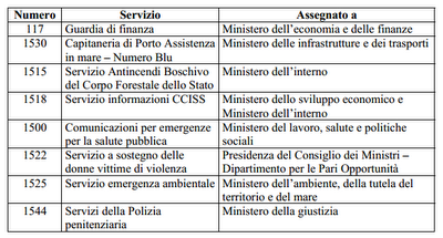 Tutti i prefissi telefonici: nazionali, gratuiti e a pagamento