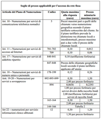 Tutti i prefissi telefonici: nazionali, gratuiti e a pagamento