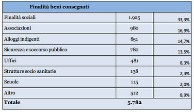 Che fine fanno i beni  confiscati alla mafia?