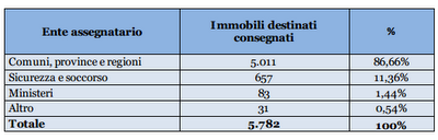 Che fine fanno i beni  confiscati alla mafia?