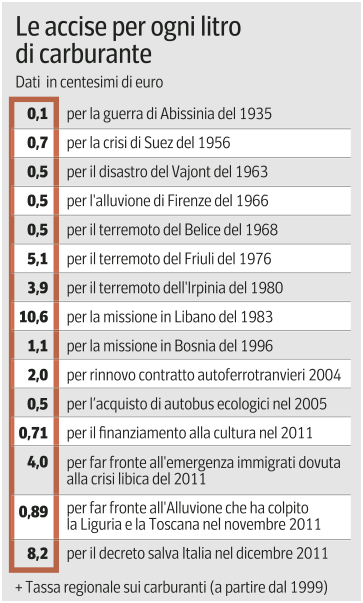 Cosa finanziamo quando facciamo benzina