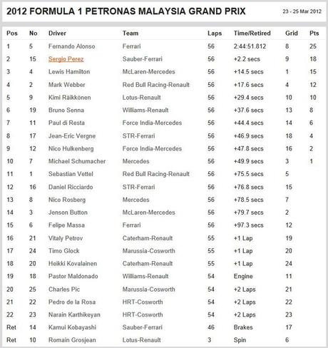 Formula 1 2012: Vittoria Ferrari a Sepang